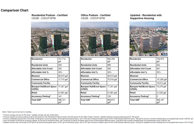 From the One45 revised plan, the first two columns are info on the two versions in the original proposal; the column on the right is the new proposal. (Department of City Planning)